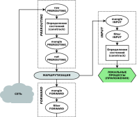 400px_Netfilter_diagram_rus.png