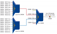 CWDM-DWDM Integration.png