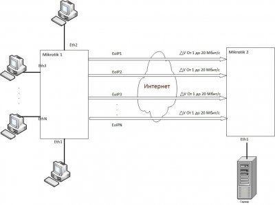 4 EoIP туннеля.jpg