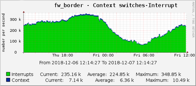 graph_interrupts_context_switches.png