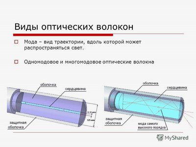 vidy-opticheskih-volokon-odnomod-mnogomod.jpg