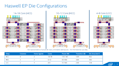 Intel-Haswell-EP-Die-Configurations.png