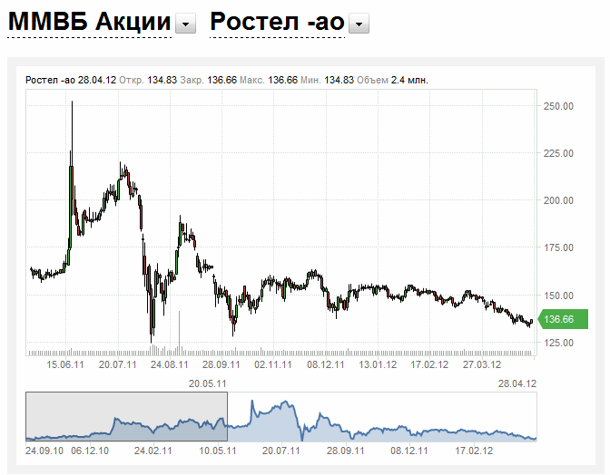 Rostelecom: a strong financial growth олсо бенефитед