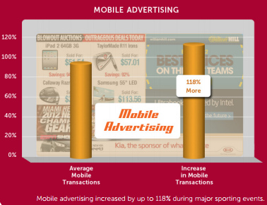 Олимпиада удваивает трафик