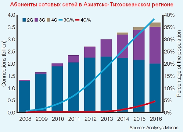 Проникновение технологии 4G в некоторых странах APAC будет увеличиваться, но весьма медленно