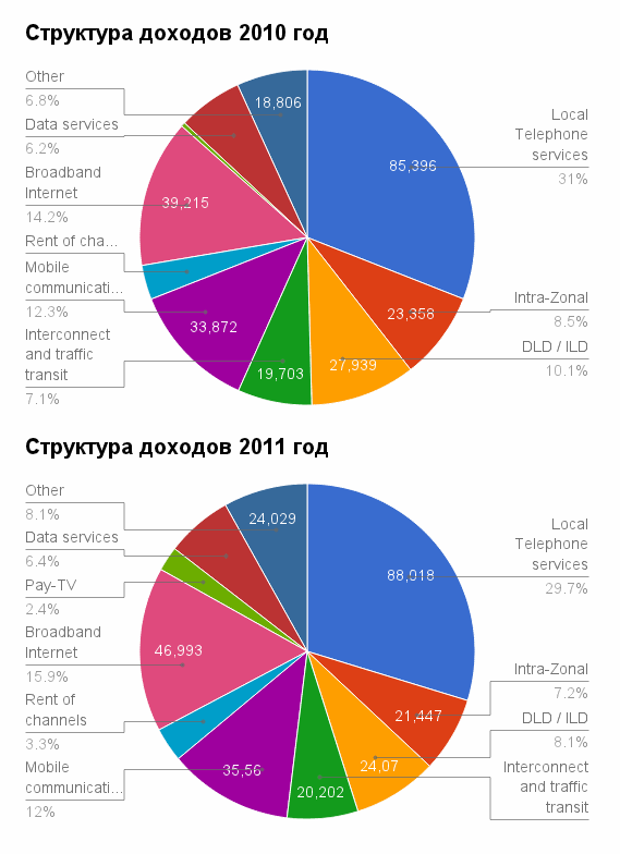 Rostelecom: a strong financial growth олсо бенефитед