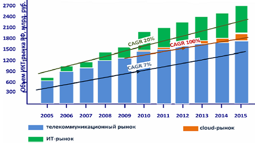 По дороге c «облаками»