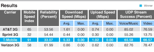 3G и 4G LTE: стремимся к лучшему...