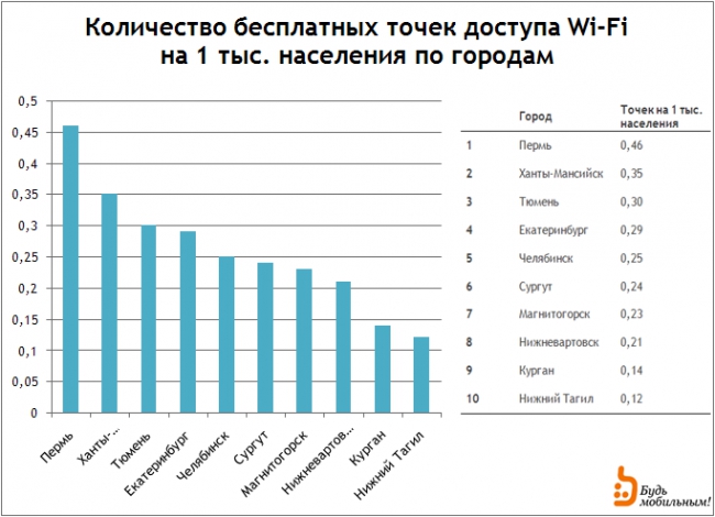 Рейтинг городов с бесплатным Wi-Fi