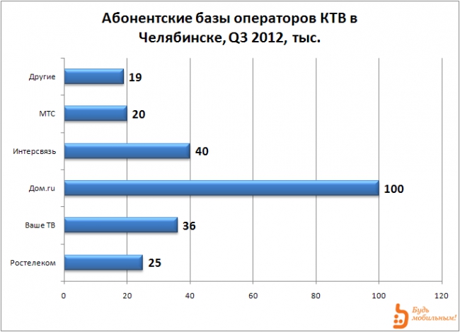 Платное ТВ: Челябинск 2012