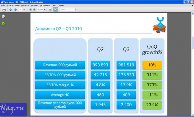 Yota отчиталась
