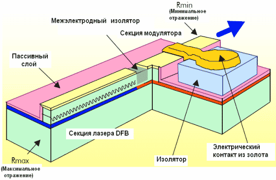 Кратко о п/п лазерах