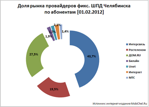 Рынок фиксированного ШПД в Челябинске: итоги 2011