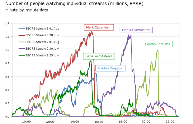 Во время Олимпиады трафик BBC достиг 700 Gbps