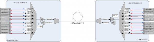 DWDM для регионала