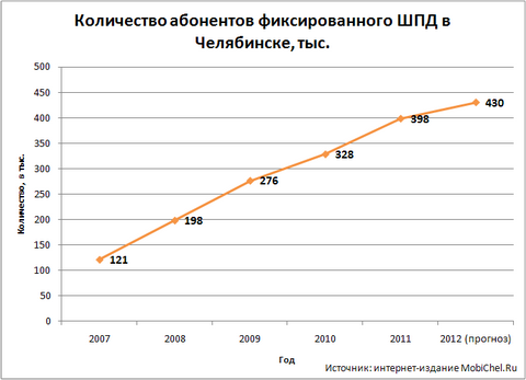 Рынок фиксированного ШПД в Челябинске: итоги 2011