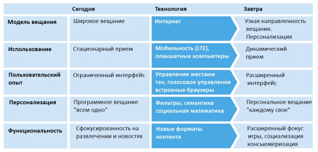 Теле-еле-видение: Медиареволюция
