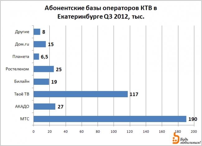 Платное ТВ: Екатеринбург 2012