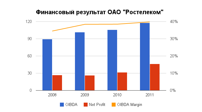 Rostelecom: a strong financial growth олсо бенефитед