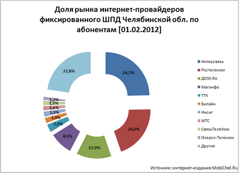Рынок фиксированного ШПД в Челябинске: итоги 2011