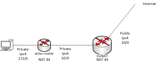 Технологии для миграции на IPv6