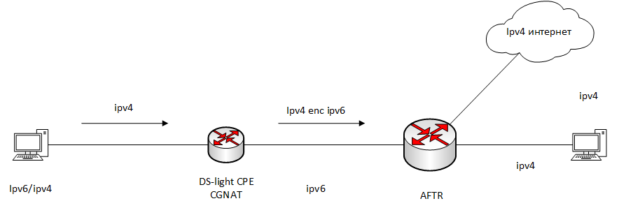 Технологии для миграции на IPv6