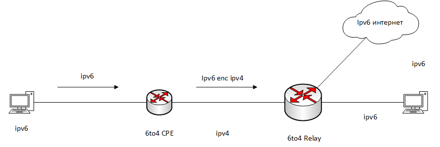 Технологии для миграции на IPv6