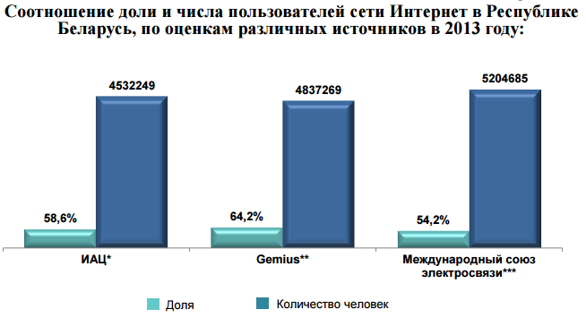 Телеком в Республике Беларусь
