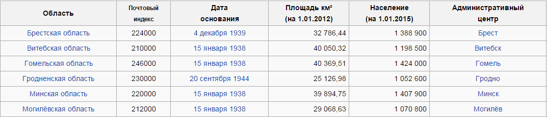 Телеком в Республике Беларусь