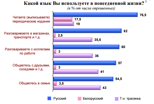 Телеком в Республике Беларусь