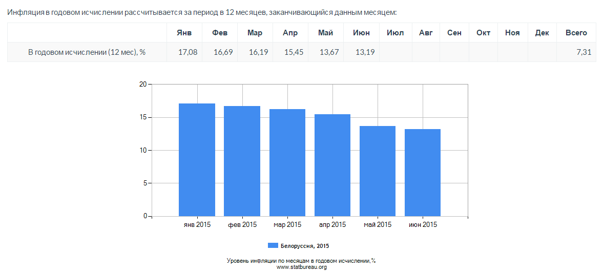 Телеком в Республике Беларусь