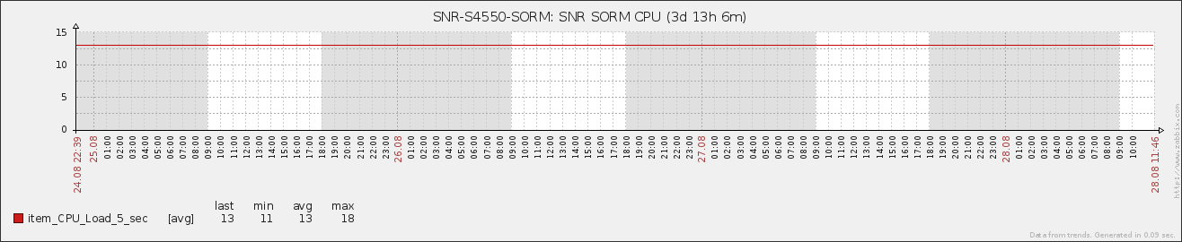 Коммутатор SNR-S4550-24XQ в качестве фильтра и агрегатора трафика для СОРМ