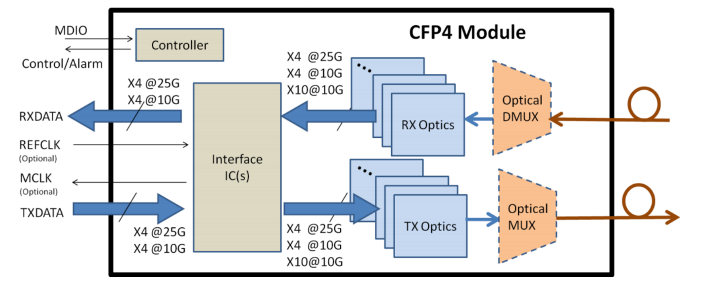 CFP 100G-трансиверы