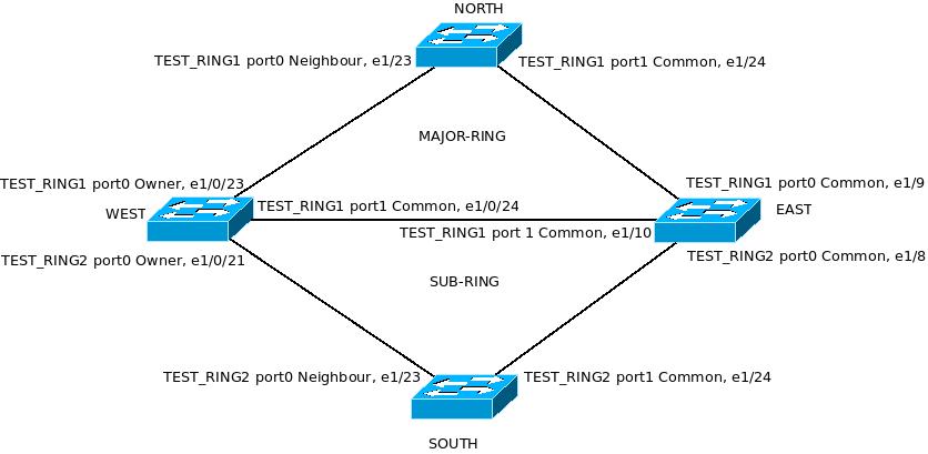 Настройка ERPS на коммутаторах SNR