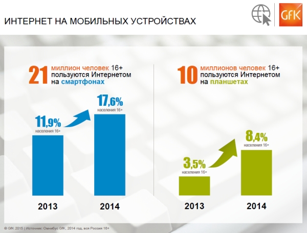 WhatsApp, Viber и Skype — любимые мессенджеры у абонентов Yota