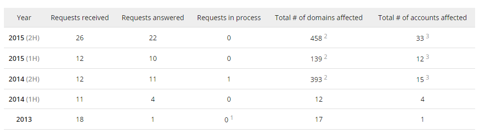 CloudFlare представила отчет о правительственных запросах за 2015 год