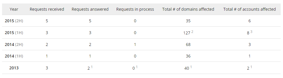 CloudFlare представила отчет о правительственных запросах за 2015 год