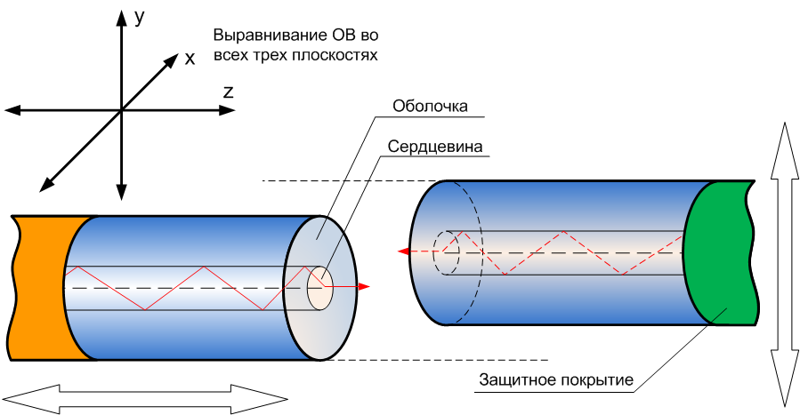 О принципах работы аппаратов для сварки волокон (часть I)