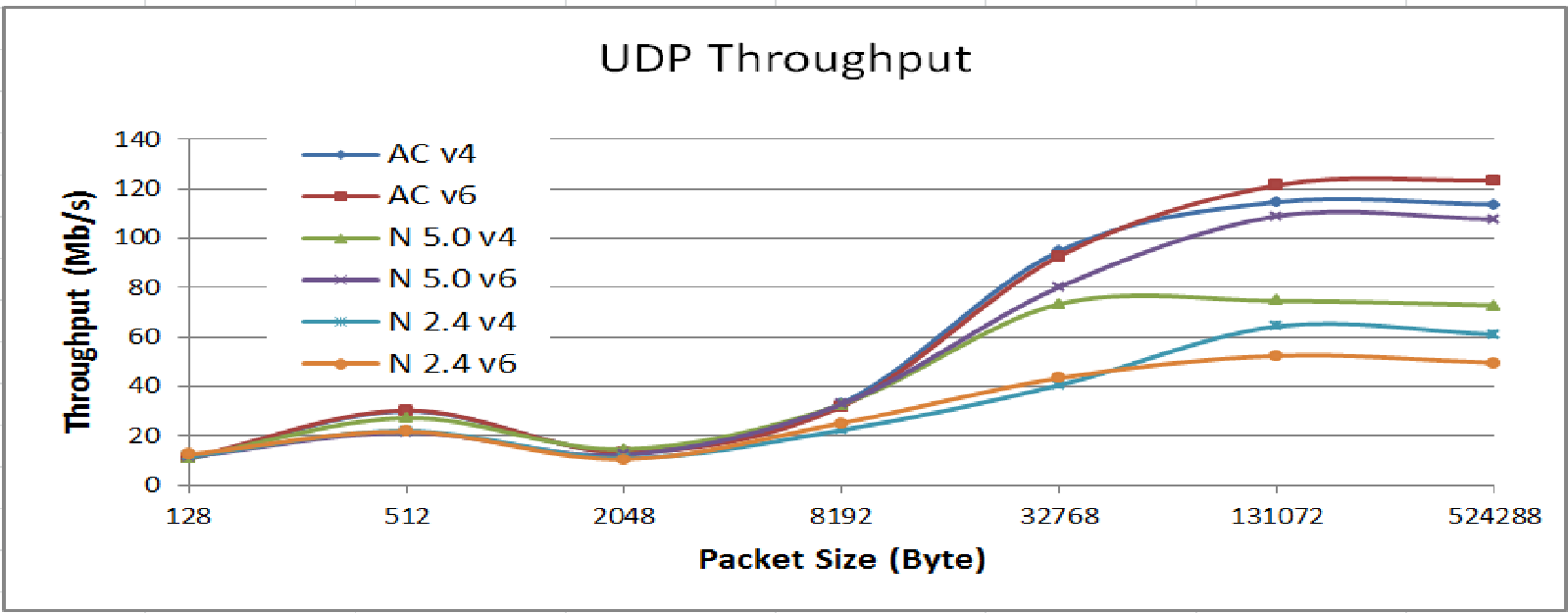 Тестирование TCP, UDP-трафика в сети Wi-Fi 802.11n/ac