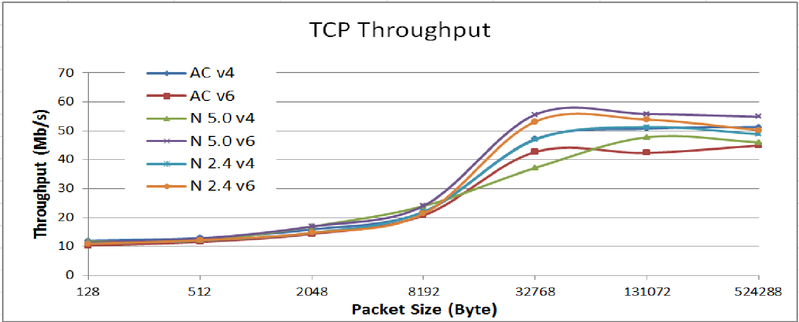 Тестирование TCP, UDP-трафика в сети Wi-Fi 802.11n/ac