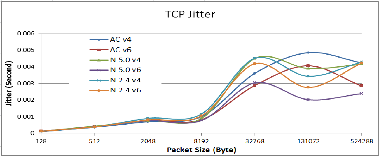 Тестирование TCP, UDP-трафика в сети Wi-Fi 802.11n/ac
