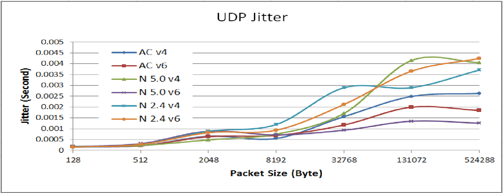 Тестирование TCP, UDP-трафика в сети Wi-Fi 802.11n/ac