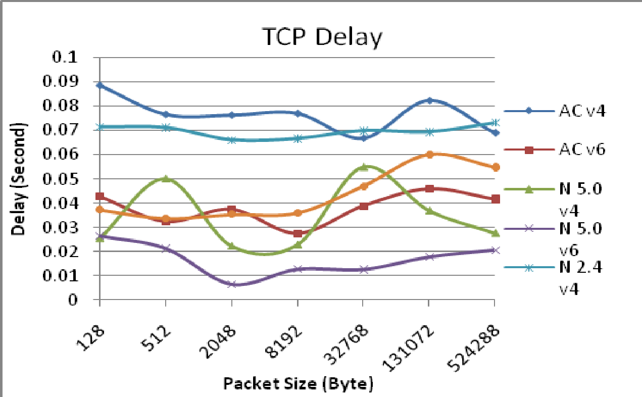 Тестирование TCP, UDP-трафика в сети Wi-Fi 802.11n/ac