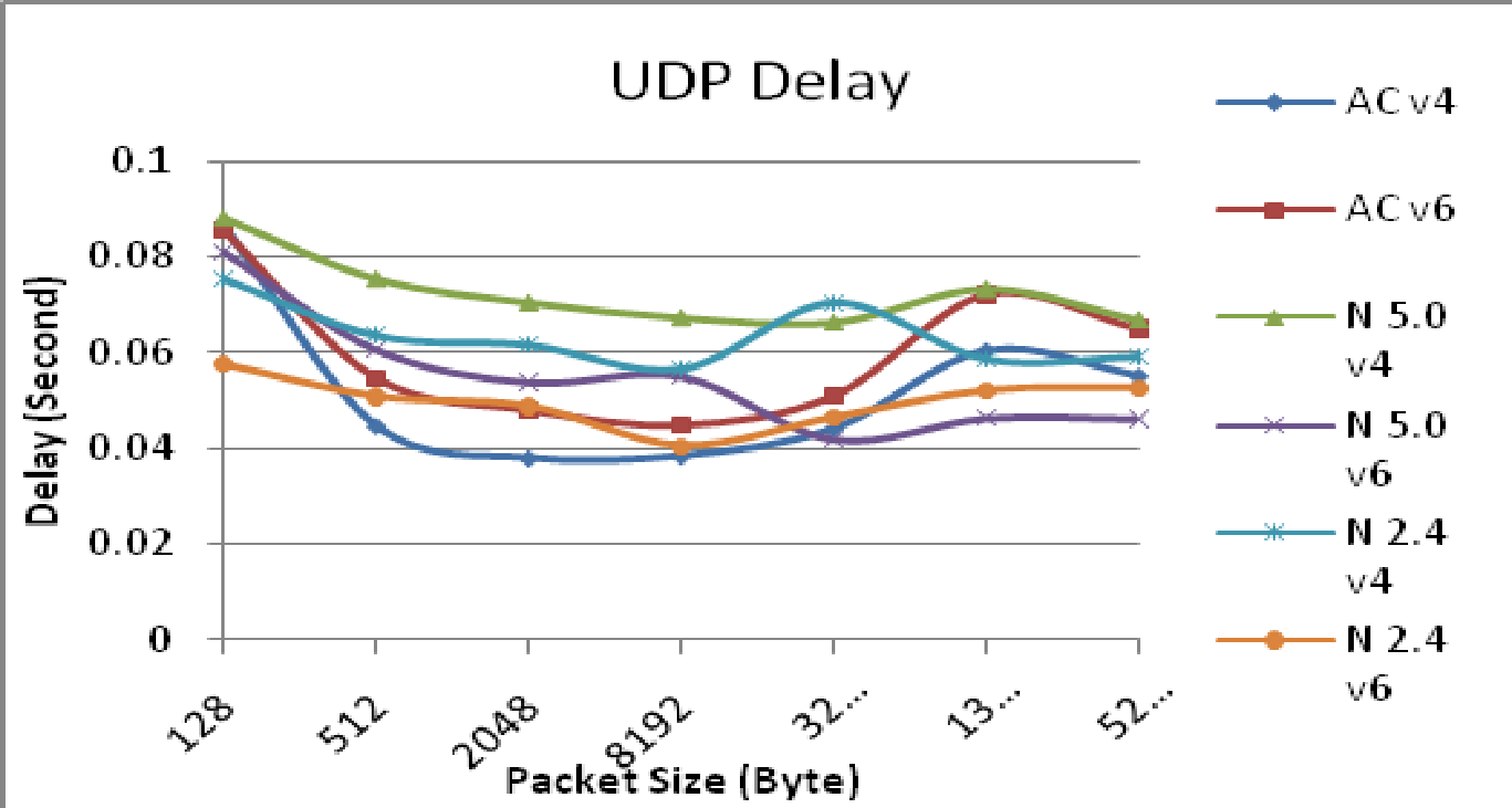 Тестирование TCP, UDP-трафика в сети Wi-Fi 802.11n/ac