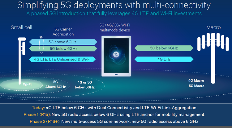 Теория и практика: 5G обретает корни