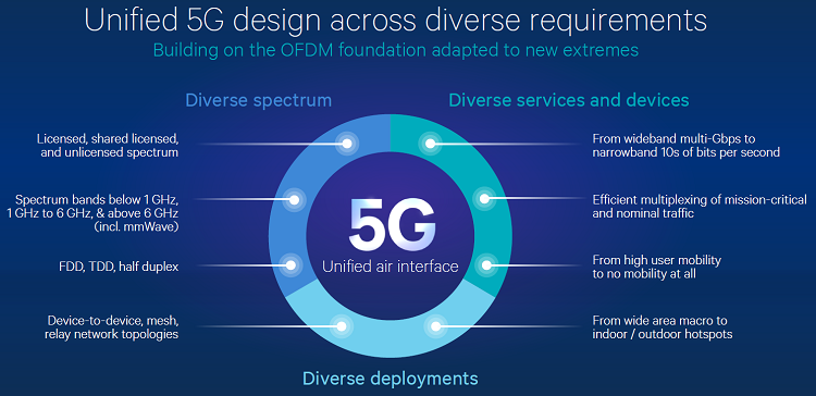 Теория и практика: 5G обретает корни