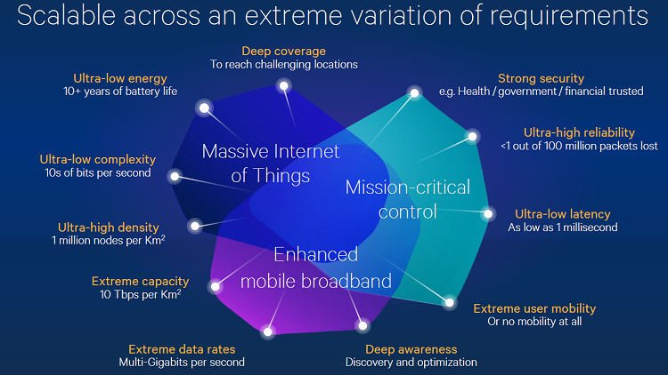 Теория и практика: 5G обретает корни