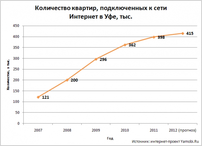Рынок ШПД в Республике Башкортостан