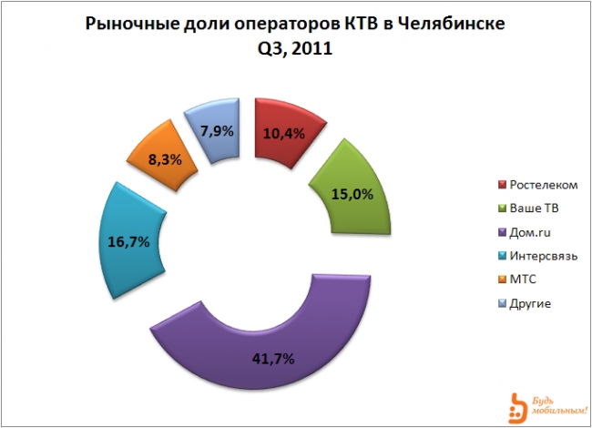 Платное ТВ: Челябинск 2012