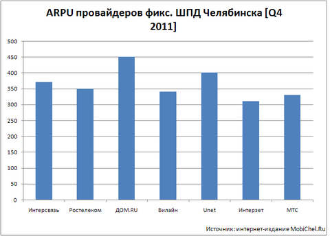 Рынок фиксированного ШПД в Челябинске: итоги 2011